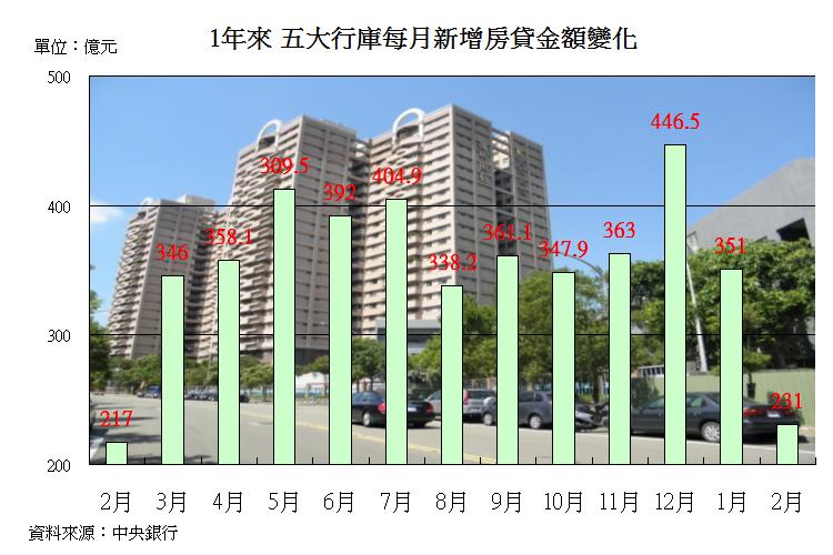 圖片:從數字看房市！2月購屋人氣年增6.5趴