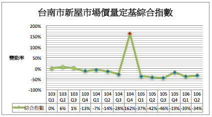 圖片:2017年第2季台南市房地產市場價跌量增，成交量回溫