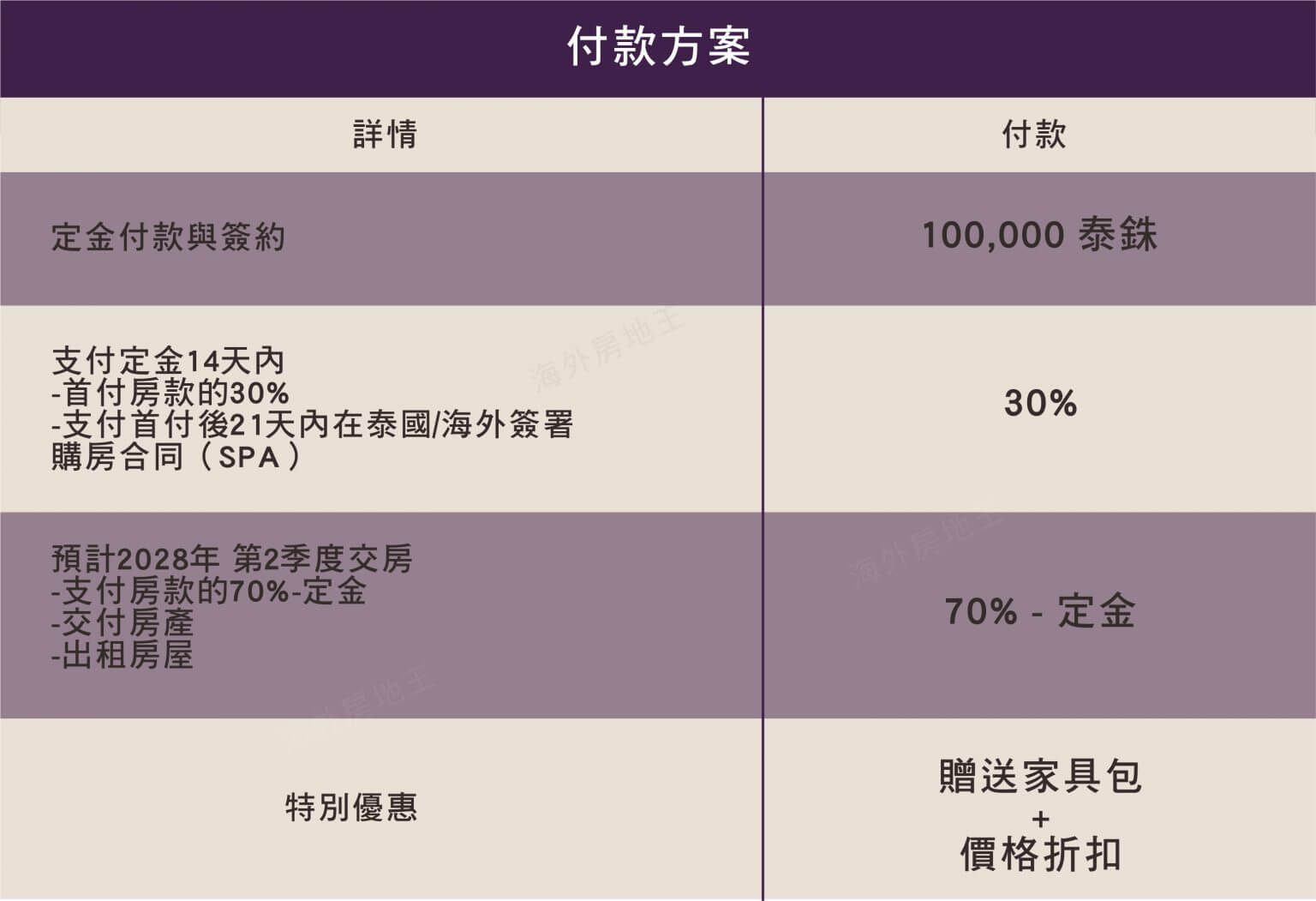 曼谷新建案 曼谷新建案